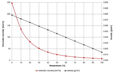 Transmission Fluid Viscosity Chart