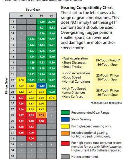 Traxxas Slash Gearing Chart