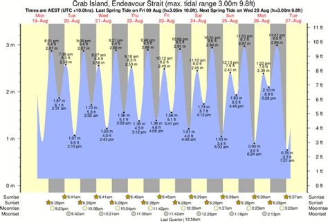 Treasure Island Florida Tide Chart