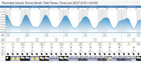 Treasure Island Tide Chart