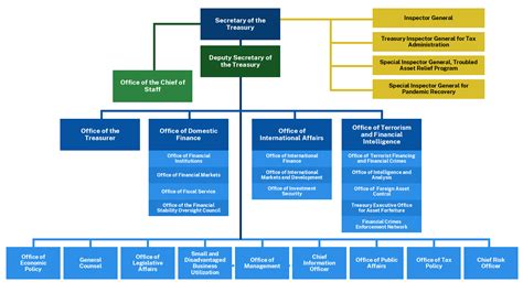 Treasury Org Chart