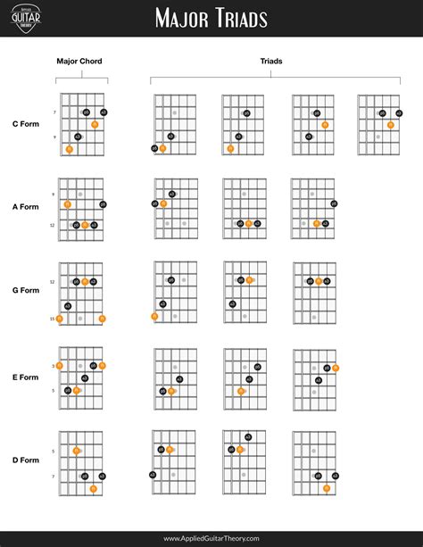 Triads Chart Guitar