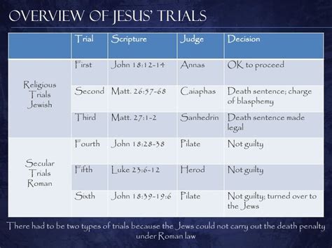 Trials Of Jesus Chart