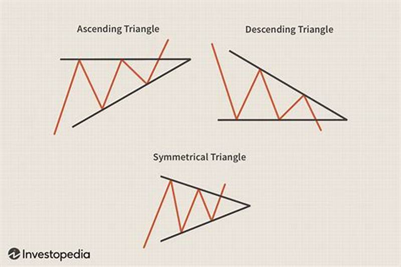 Triangle Pattern Breakout