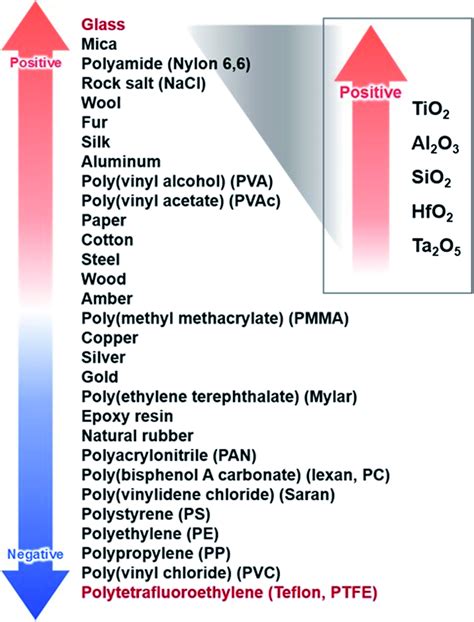 Triboelectric Series Chart