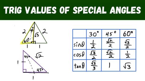 Trig Functions Special Angles