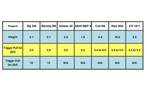 Trigger Pull Weight Chart