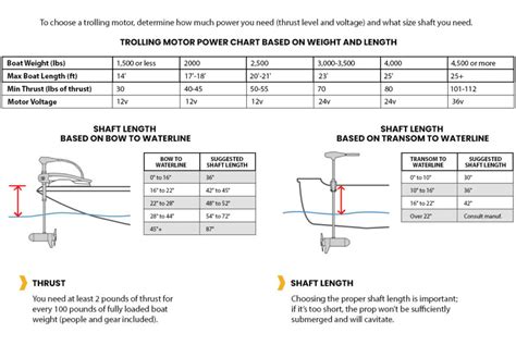 Trolling Motor Thrust Chart