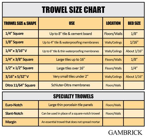 Trowel Size Chart For Wall Tile