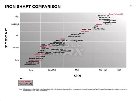 True Temper Shaft Flex Chart