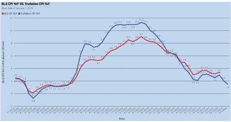 Truflation Vs Cpi Chart