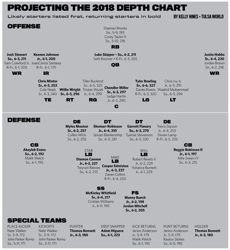Tulsa Football Depth Chart