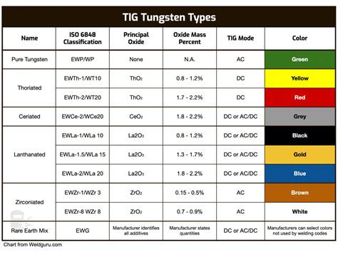 Tungsten Electrode Color Chart