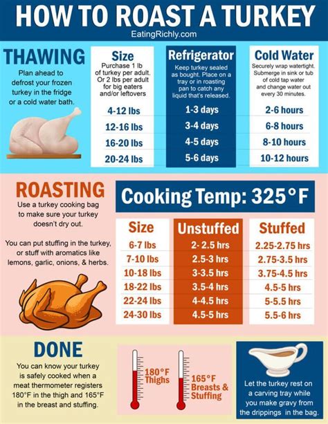 Turkey Cooking Chart Time