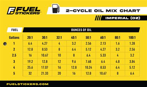 Two Stroke Oil Mixture Chart