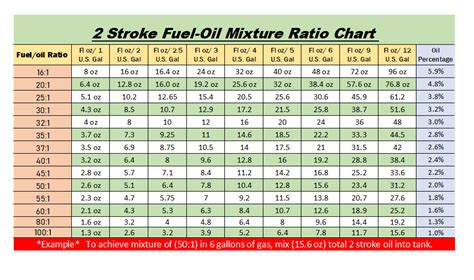Two Stroke Ratio Chart