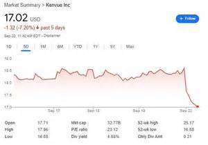 Tylenol Stock Price Chart