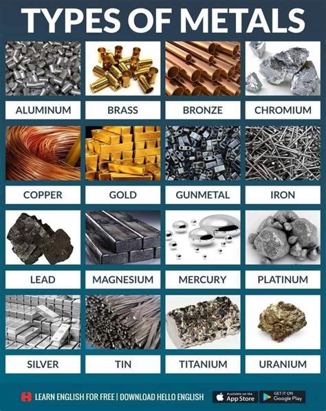 Types Of Metals Chart