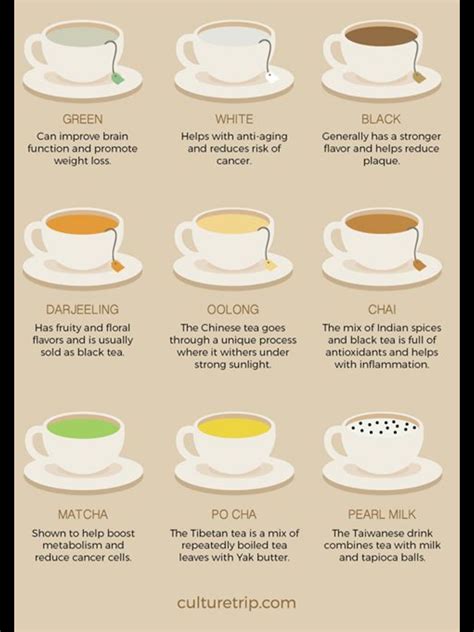 Types Of Tea Chart