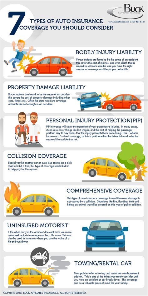 Types of Car Insurance Coverage