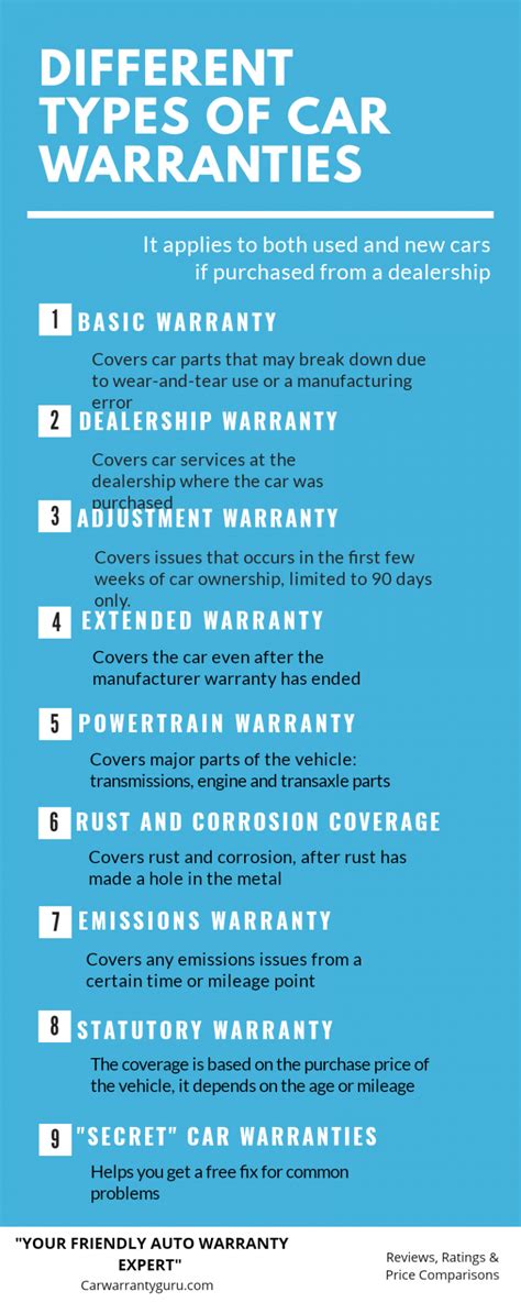 Types of Warranty Plan Available