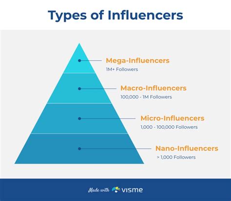 Types of Influencers