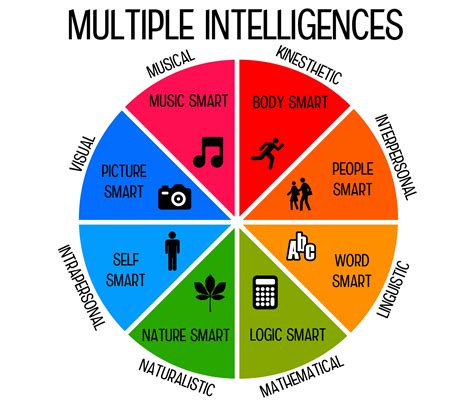 Types of Intelligence by Howard Gardner