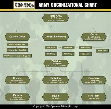 U.s. Army Structure Chart