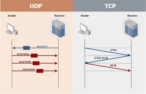 UDP vs TCP Diagram