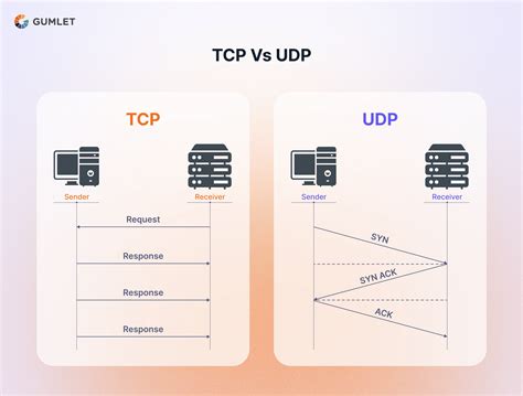 UDP vs TCP how much faster is it closed