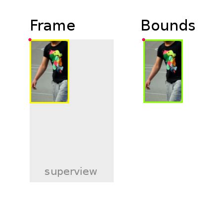 UIView frame bounds and center