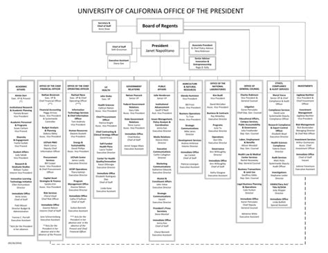 Uc Organizational Chart