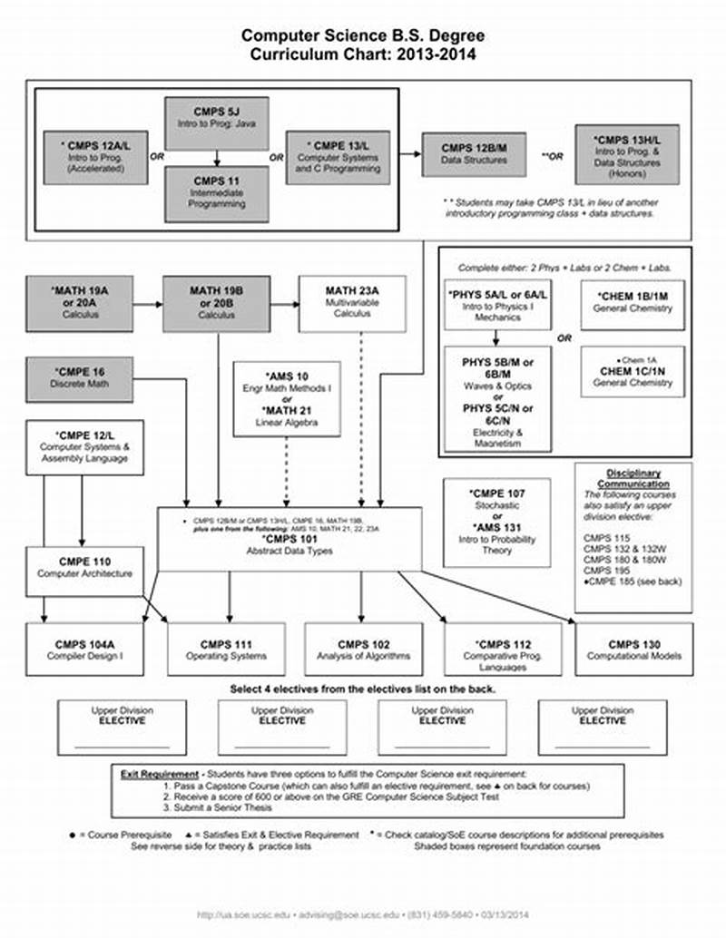 Ucsc Computer Science Curriculum Chart