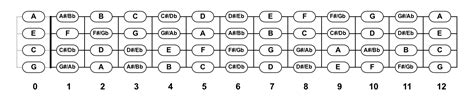 Ukulele Fretboard Chart