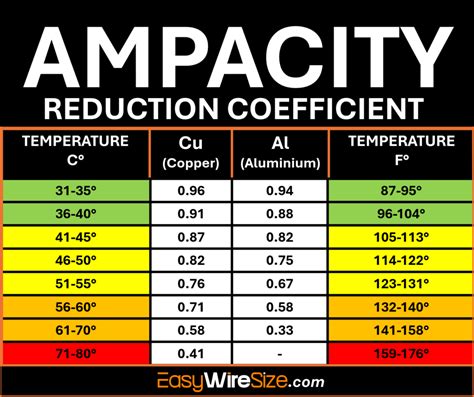 Ul Wire Ampacity Chart