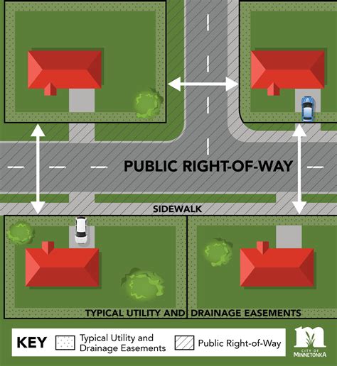 Understand Right of Way