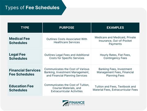 Understand the Importance of Fees
