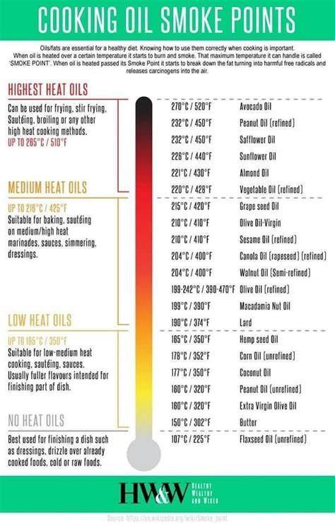 Understanding Oven Smoke Points During High Heat