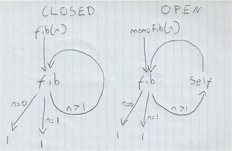 Understanding recursion closed