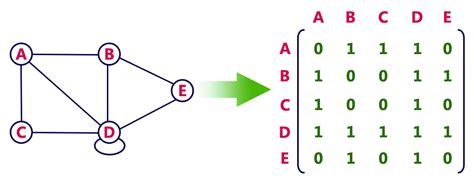Understanding the Basics of an Adjacency Matrix