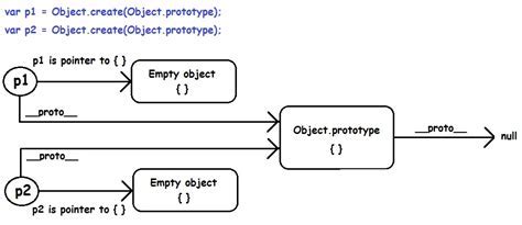 Understanding the difference between Objectcreate and new SomeFunction