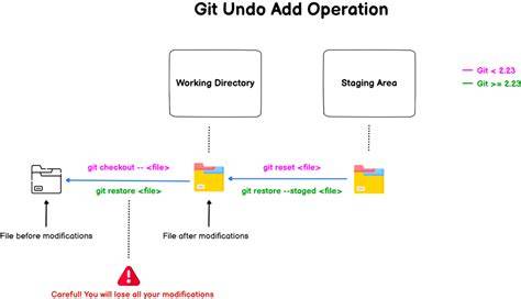 Undo git add dir