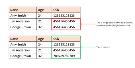 Unique constraint on multiple columns