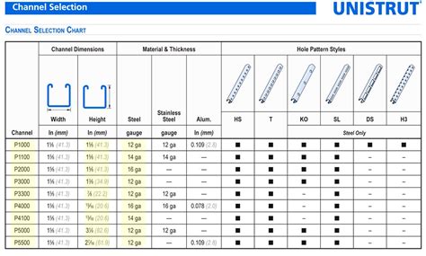 Unistrut Sizes Chart