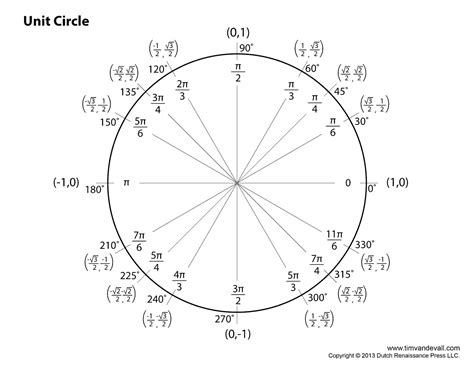 Unit Circle Blank Chart