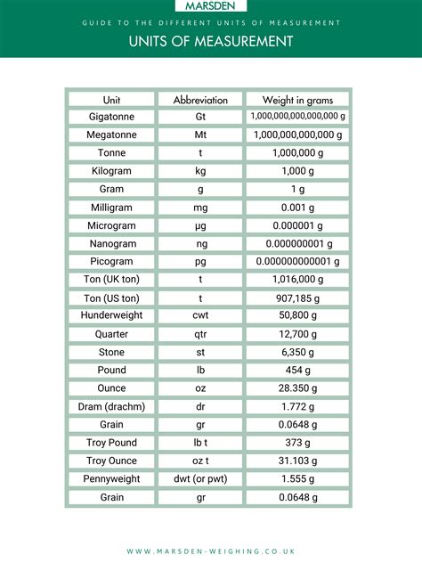 Units Of Measurement Chart