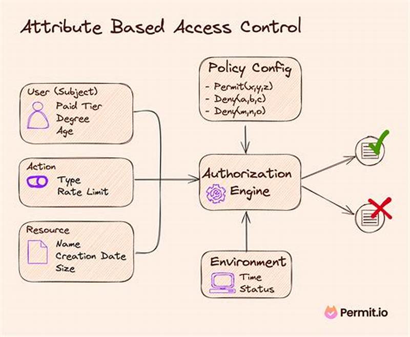 Unity Catalog Attribute-based Access Control Abac Databricks