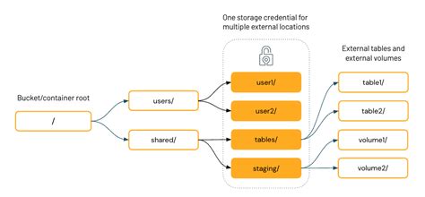 Unity Catalog External Location Azure Zone Storage Account