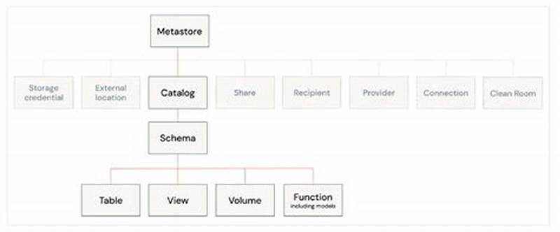 Unity Catalog Three Level Namespace Catalog Schema Table