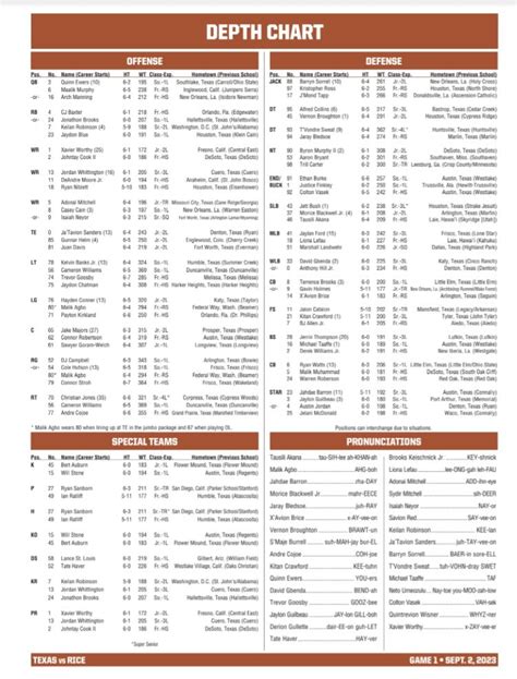 University Of Texas Depth Chart